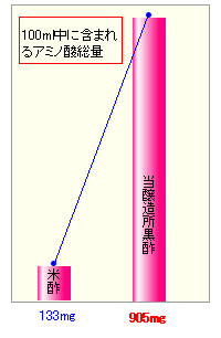 弊社黒酢のアミノ酸含有量は抜群
